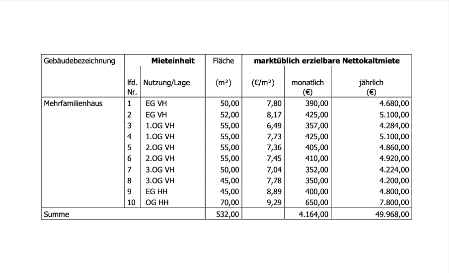 Mietaufstellung